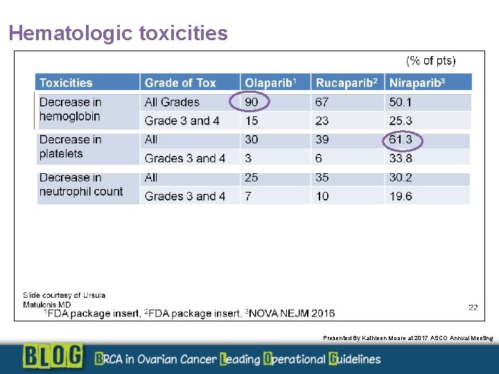 Hematologic toxicities Presented By Kathleen Moore at 2017 ASCO Annual Meeting 
