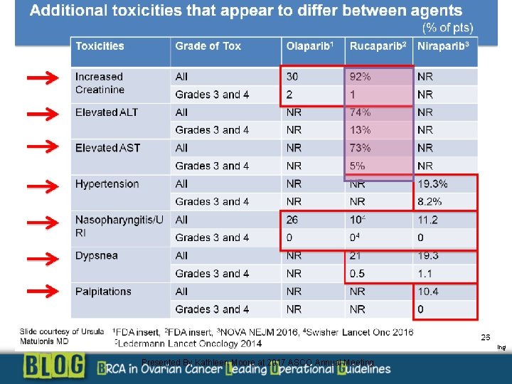 Additional toxicities that appear to differ between agents Presented By Kathleen Moore at 2017