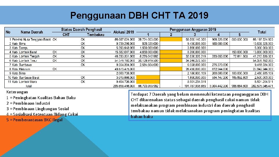 Penggunaan DBH CHT TA 2019 Keterangan 1 = Peningkatan Kualitas Bahan Baku 2 =