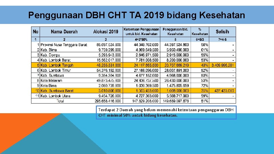 Penggunaan DBH CHT TA 2019 bidang Kesehatan Terdapat 2 Daerah yang belum memenuhi ketentuan