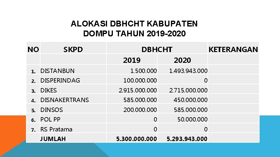 ALOKASI DBHCHT KABUPATEN DOMPU TAHUN 2019 -2020 NO SKPD DBHCHT 2019 1. DISTANBUN 2.