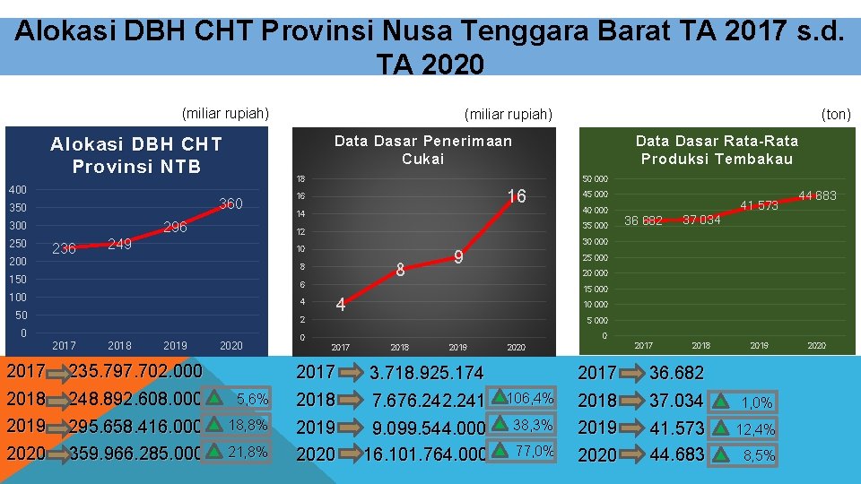 Alokasi DBH CHT Provinsi Nusa Tenggara Barat TA 2017 s. d. TA 2020 (miliar