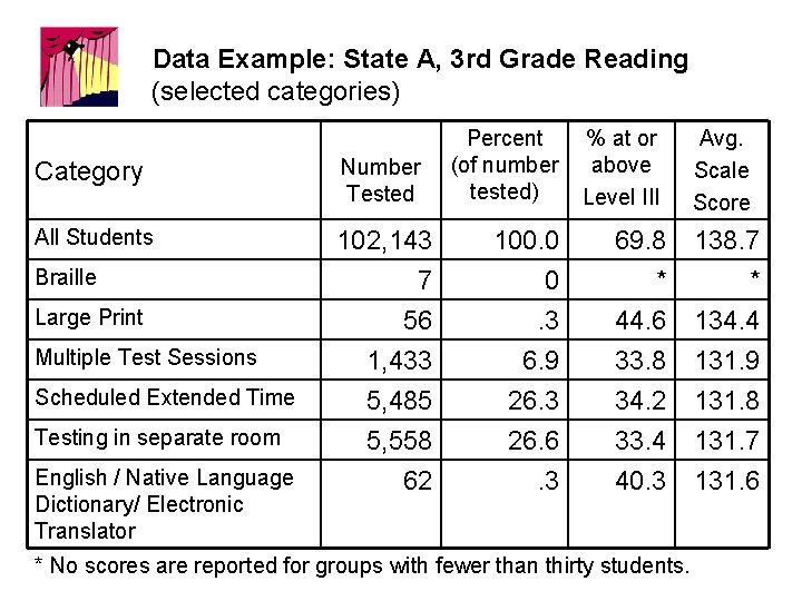 Data Example: State A, 3 rd Grade Reading (selected categories) Category Number Tested All
