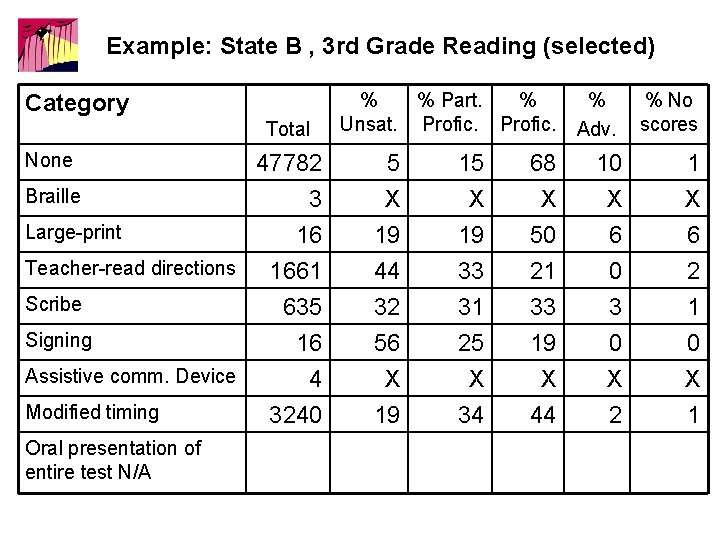 Example: State B , 3 rd Grade Reading (selected) Category Total None Braille Large-print