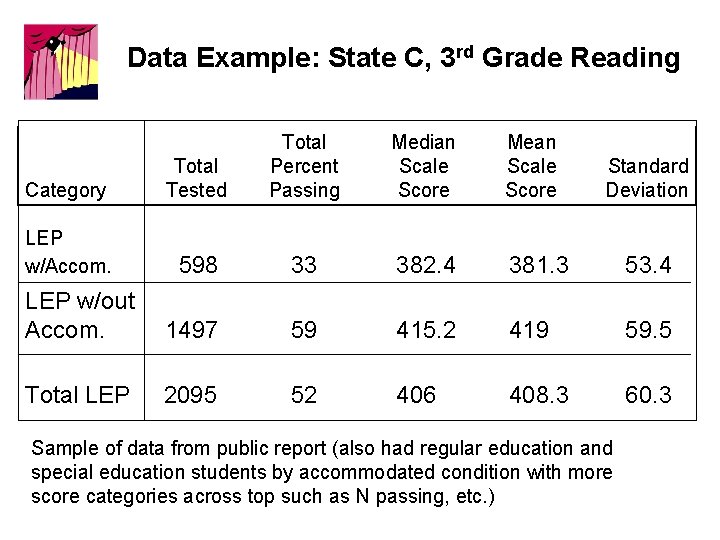 Data Example: State C, 3 rd Grade Reading Category Total Tested Total Percent Passing