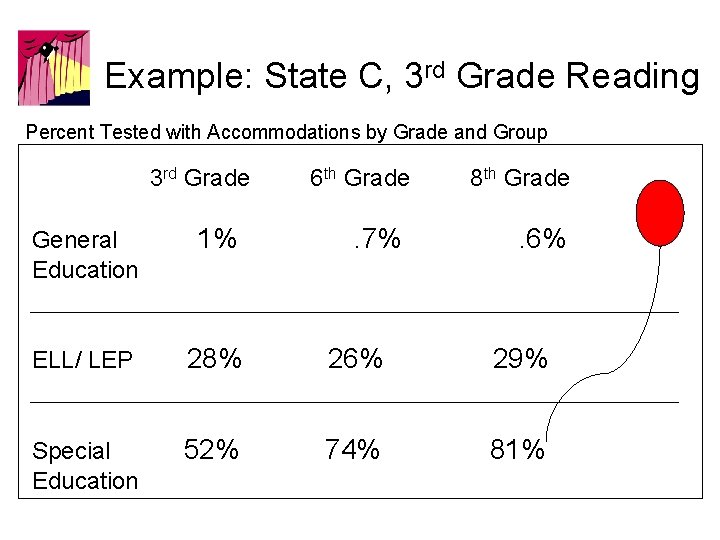 Example: State C, 3 rd Grade Reading Percent Tested with Accommodations by Grade and
