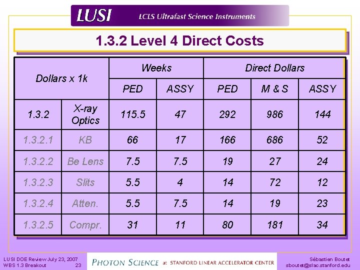 1. 3. 2 Level 4 Direct Costs Dollars x 1 k Weeks Direct Dollars