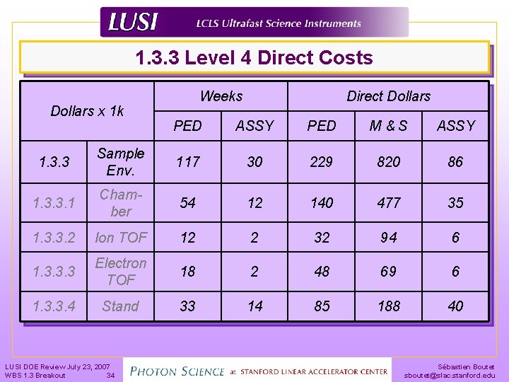 1. 3. 3 Level 4 Direct Costs Dollars x 1 k Weeks Direct Dollars