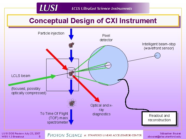 Conceptual Design of CXI Instrument Particle injection Pixel detector Intelligent beam-stop (wavefront sensor) LCLS