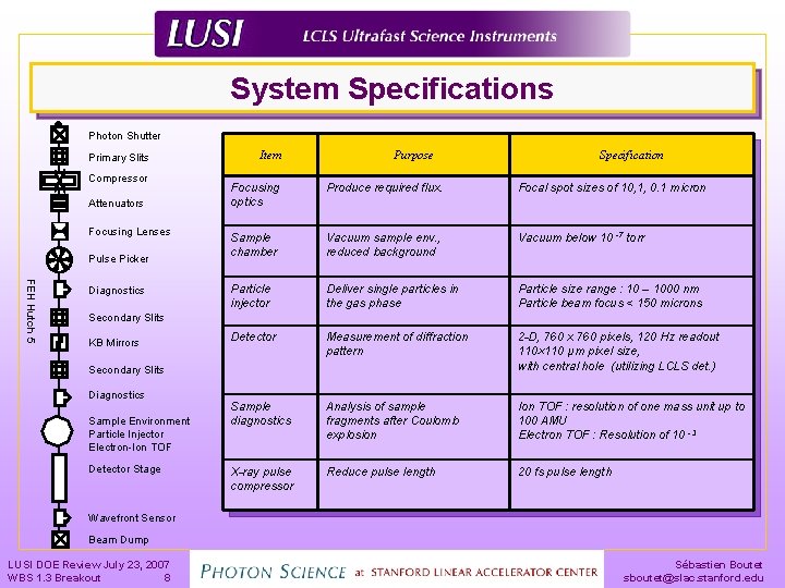 System Specifications Photon Shutter Primary Slits Compressor Attenuators Focusing Lenses Pulse Picker FEH Hutch