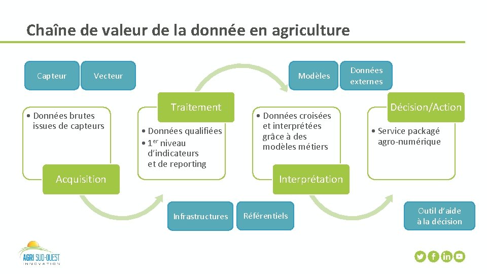 Chaîne de valeur de la donnée en agriculture Capteur Vecteur • Données brutes issues