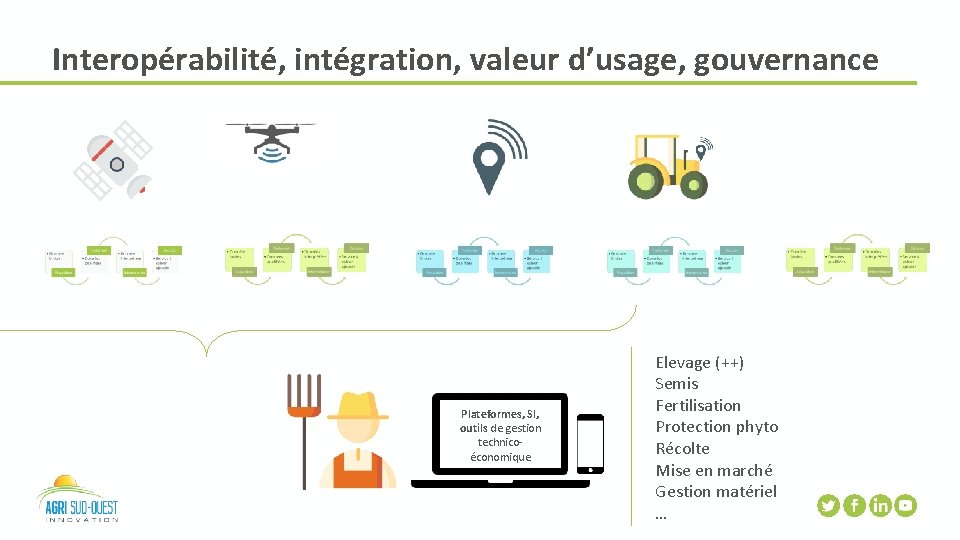 Interopérabilité, intégration, valeur d’usage, gouvernance Plateformes, SI, outils de gestion technico‐ économique Elevage (++)