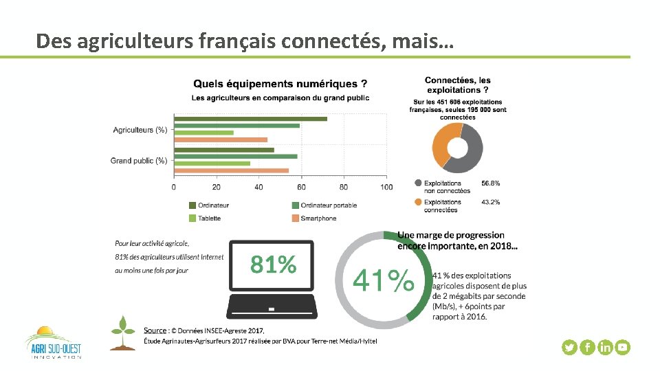 Des agriculteurs français connectés, mais… 