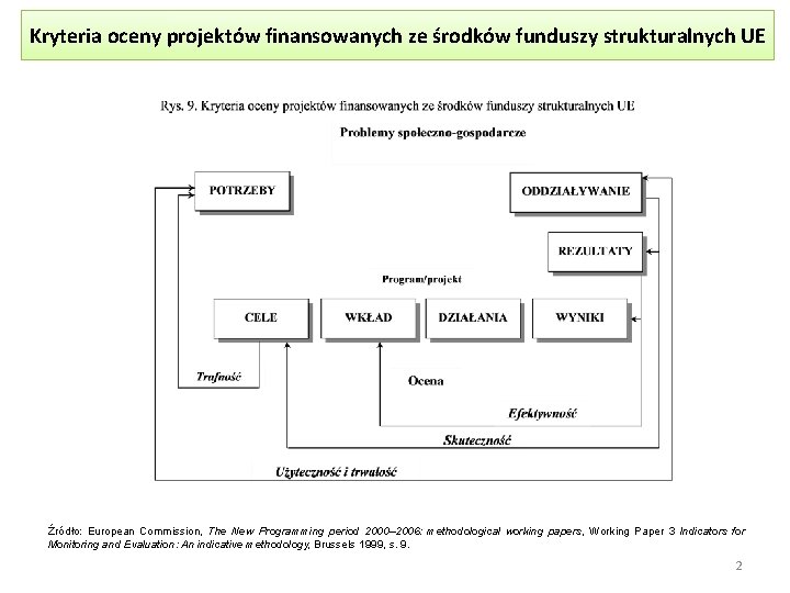 Kryteria oceny projektów finansowanych ze środków funduszy strukturalnych UE Źródło: European Commission, The New