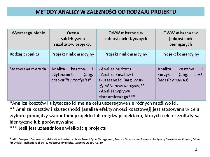 METODY ANALIZY W ZALEŻNOŚCI OD RODZAJU PROJEKTU Wyszczególnienie Ocena subiektywna rezultatów projektu OWW mierzone