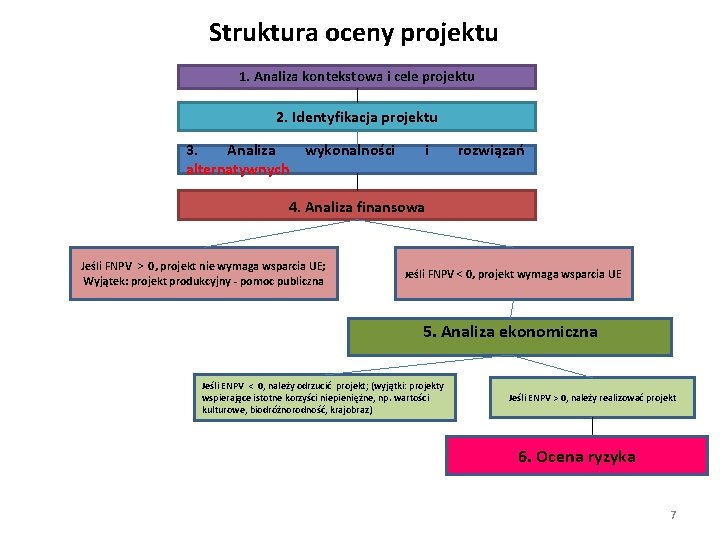 Struktura oceny projektu 1. Analiza kontekstowa i cele projektu 2. Identyfikacja projektu 3. Analiza