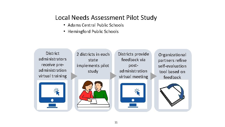 Local Needs Assessment Pilot Study • Adams Central Public Schools • Hemingford Public Schools