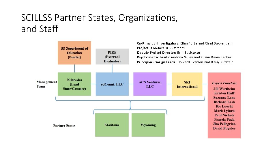 SCILLSS Partner States, Organizations, and Staff Co-Principal Investigators: Ellen Forte and Chad Buckendahl Project