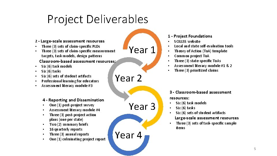 Project Deliverables 2 - Large-scale assessment resources • Three (3) sets of claim-specific PLDs