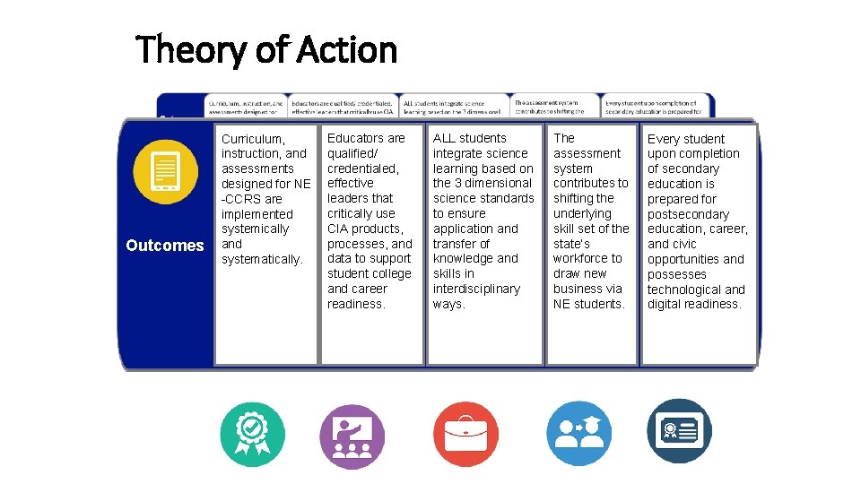 Theory of Action Outcomes Curriculum, instruction, and assessments designed for NE -CCRS are implemented