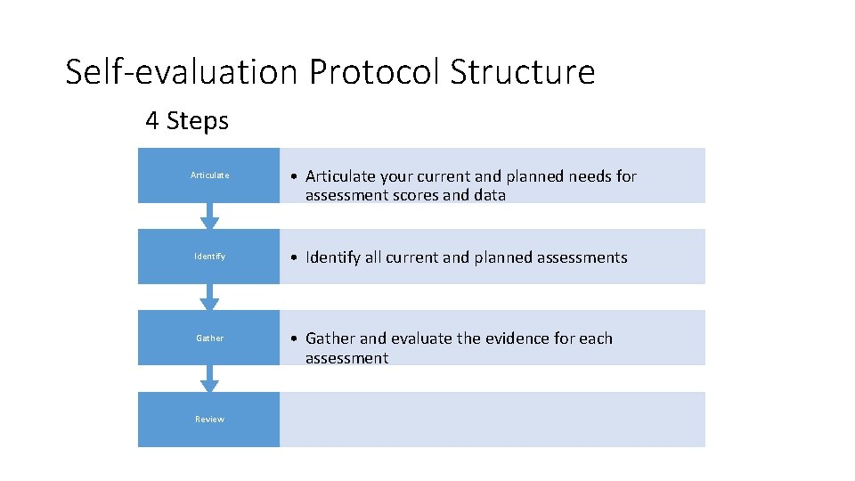 Self-evaluation Protocol Structure 4 Steps Articulate • Articulate your current and planned needs for