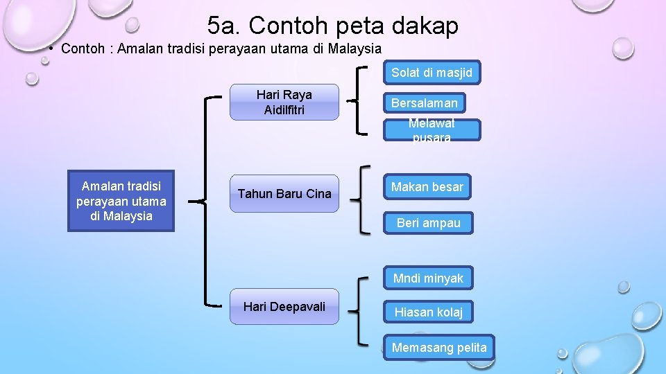 5 a. Contoh peta dakap • Contoh : Amalan tradisi perayaan utama di Malaysia