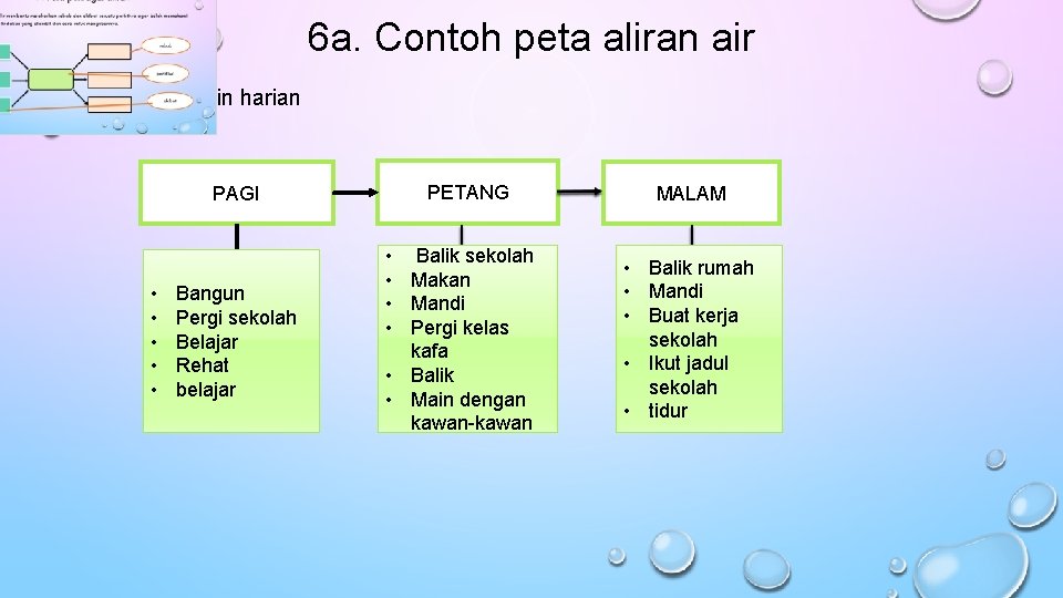 6 a. Contoh peta aliran air • Contoh : Rutin harian PAGI • •