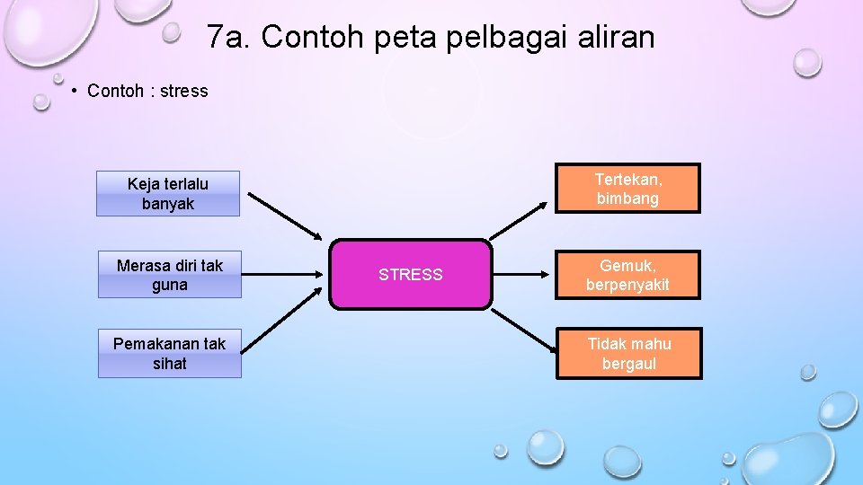 7 a. Contoh peta pelbagai aliran • Contoh : stress Tertekan, bimbang Keja terlalu