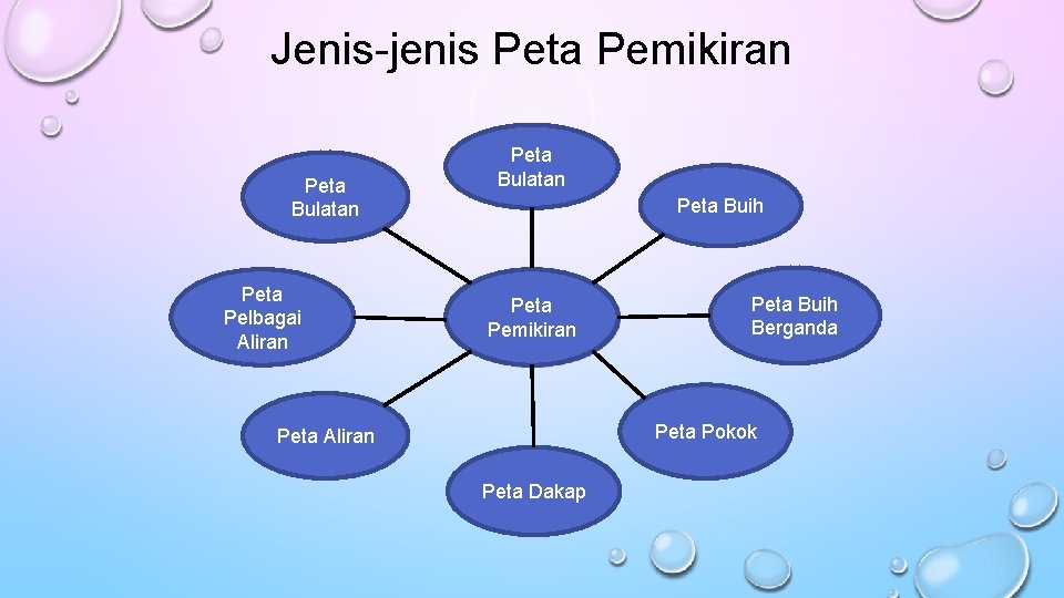 Jenis-jenis Peta Pemikiran Peta Bulatan Peta Pelbagai Aliran Peta Bulatan Peta Buih Peta Pemikiran