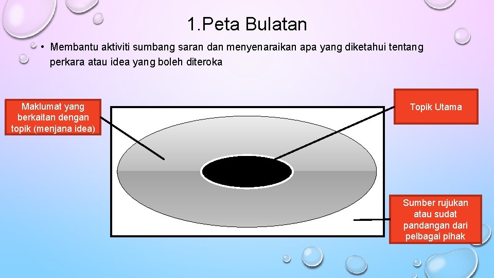 1. Peta Bulatan • Membantu aktiviti sumbang saran dan menyenaraikan apa yang diketahui tentang