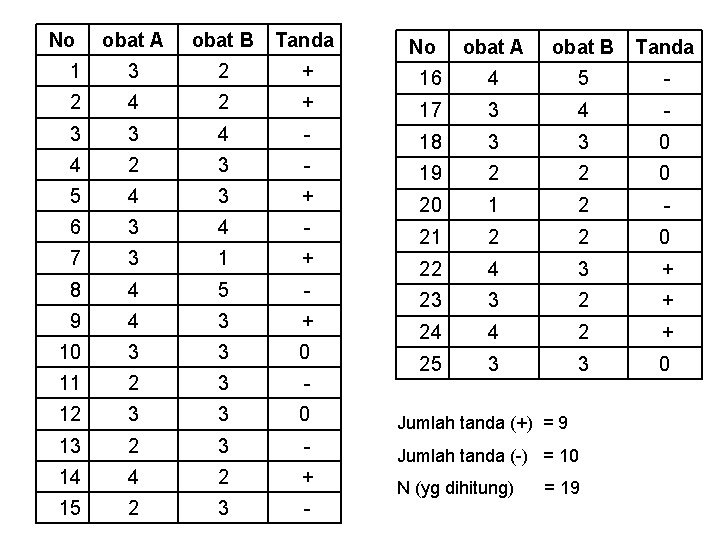 No obat A obat B Tanda 1 3 2 + 2 4 2 3