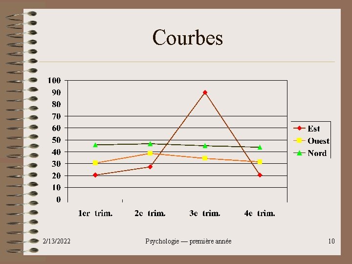 Courbes 2/13/2022 Psychologie — première année 10 