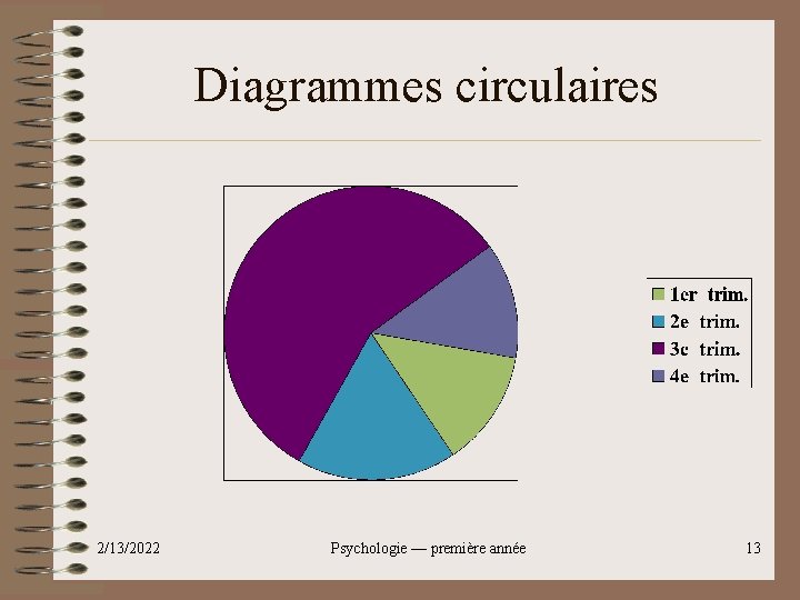 Diagrammes circulaires 2/13/2022 Psychologie — première année 13 