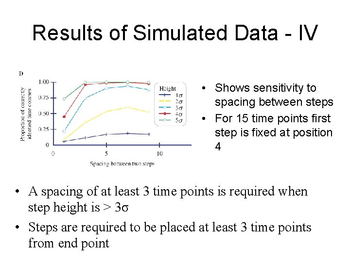 Results of Simulated Data - IV • Shows sensitivity to spacing between steps •