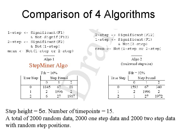 Comparison of 4 Algorithms Step. Miner Algo Step height = 5σ. Number of timepoints