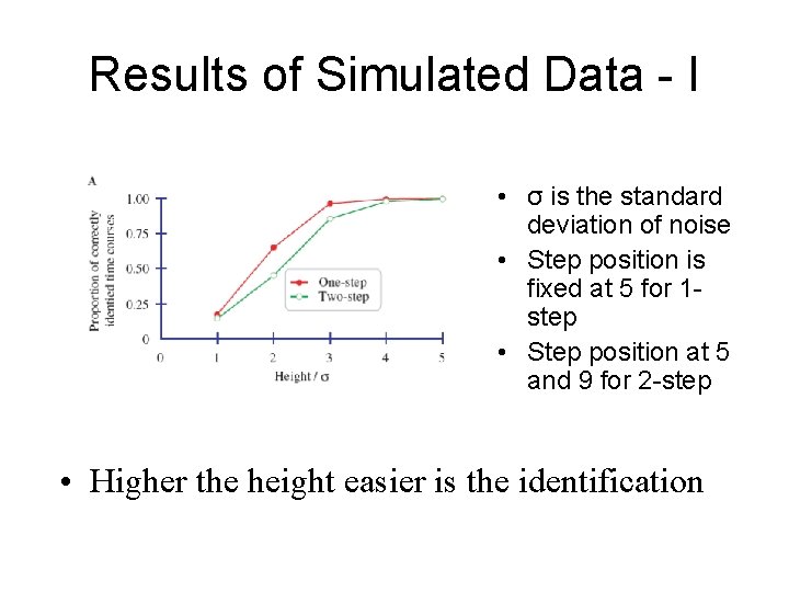 Results of Simulated Data - I • σ is the standard deviation of noise