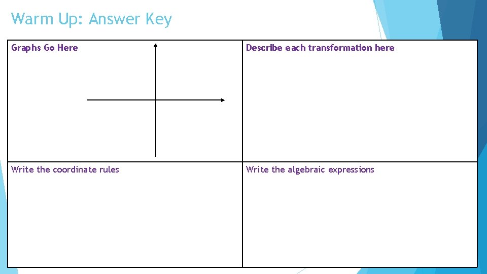 Warm Up: Answer Key Graphs Go Here Describe each transformation here Write the coordinate