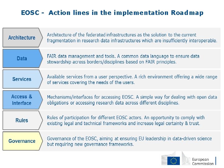 EOSC - Action lines in the implementation Roadmap 
