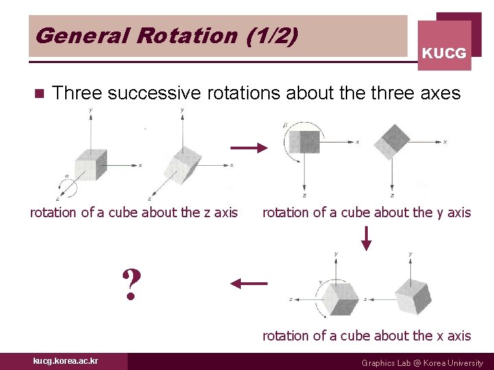 General Rotation (1/2) n KUCG Three successive rotations about the three axes rotation of