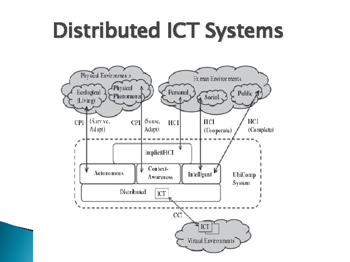 Distributed ICT Systems 