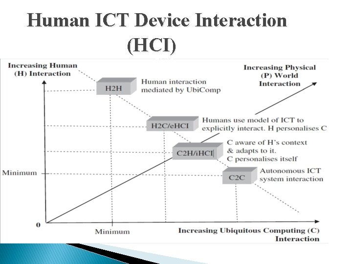 Human ICT Device Interaction (HCI) . 