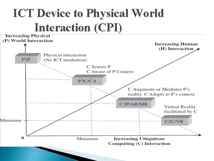 ICT Device to Physical World Interaction (CPI) 