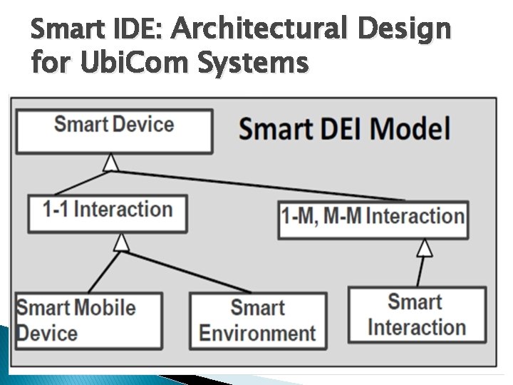 Smart IDE: Architectural Design for Ubi. Com Systems 