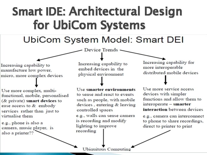 Smart IDE: Architectural Design for Ubi. Com Systems 