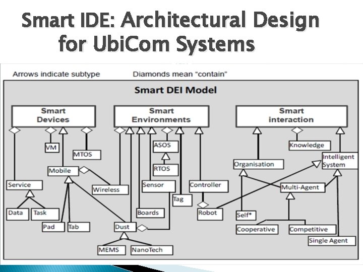 Smart IDE: Architectural Design for Ubi. Com Systems 