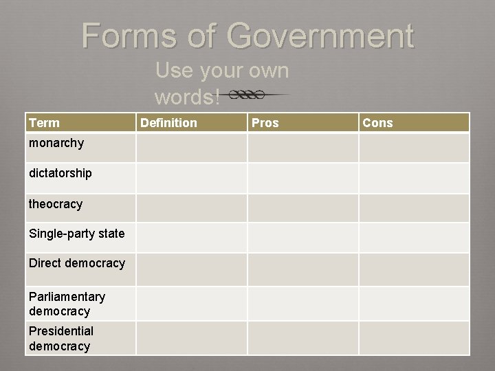 Forms of Government Use your own words! Term monarchy dictatorship theocracy Single-party state Direct