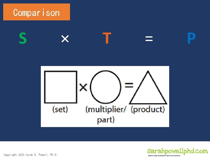Comparison S Copyright 2020 Sarah R. Powell, Ph. D. × T = P 