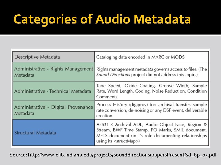 Embedded Metadata for Audio Standards Structure and Tools