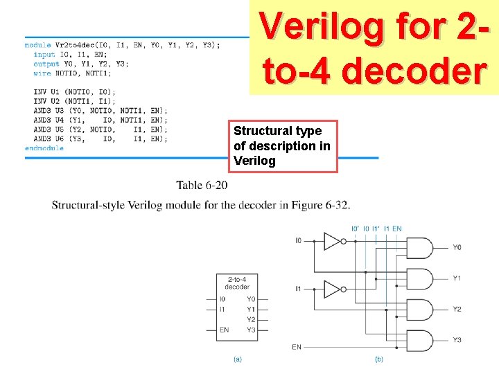 Verilog for 2 to-4 decoder Structural type of description in Verilog 