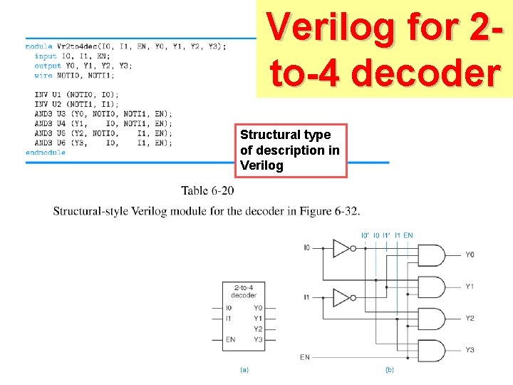 Verilog for 2 to-4 decoder Structural type of description in Verilog Verilog for 2 to-4 decoder Structural type of description in Verilog